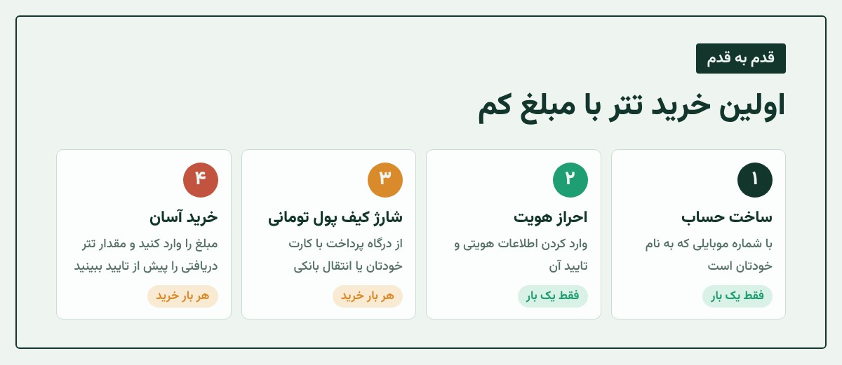 اینفوگرافیک چهار مرحله اولین خرید تتر با مبلغ کم از ثبتنام تا دیدن موجودی در کیف پول