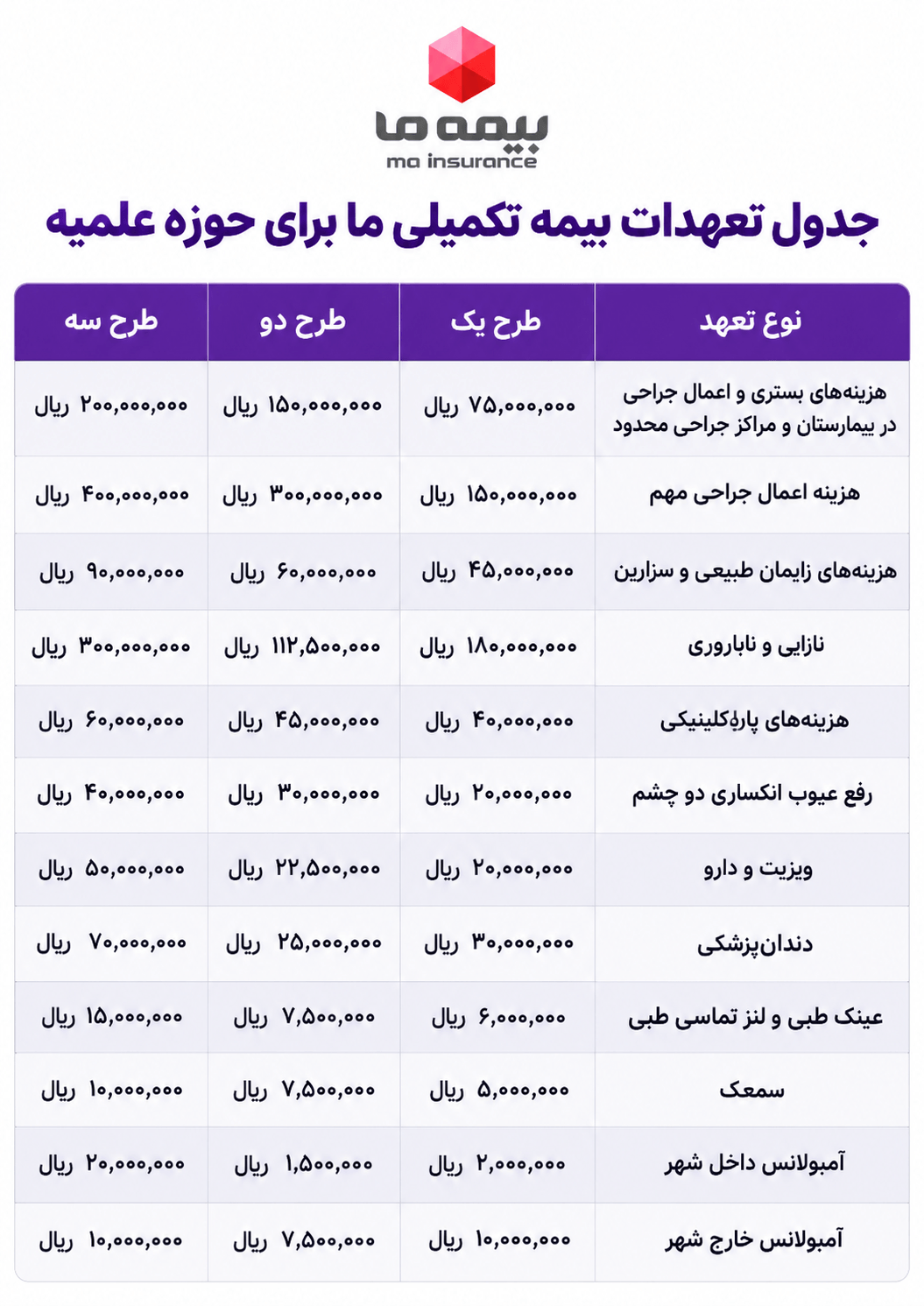 جدول تعهدات بیمه تکمیلی ما برای حوزه علمیه