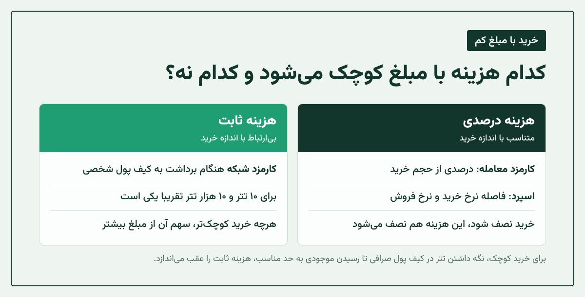 اینفوگرافیک مقایسه هزینههای درصدی و هزینههای ثابت در خرید تتر با مبلغ کم